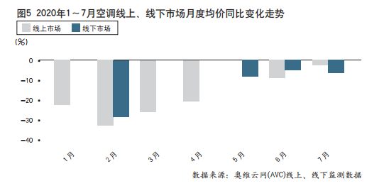 “最冷”冷年收官，中国空调市场步入后疫情时代