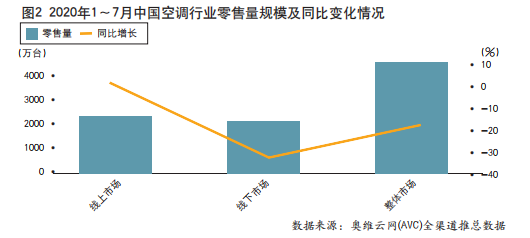 “最冷”冷年收官，中国空调市场步入后疫情时代