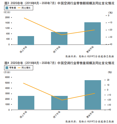 “最冷”冷年收官，中国空调市场步入后疫情时代